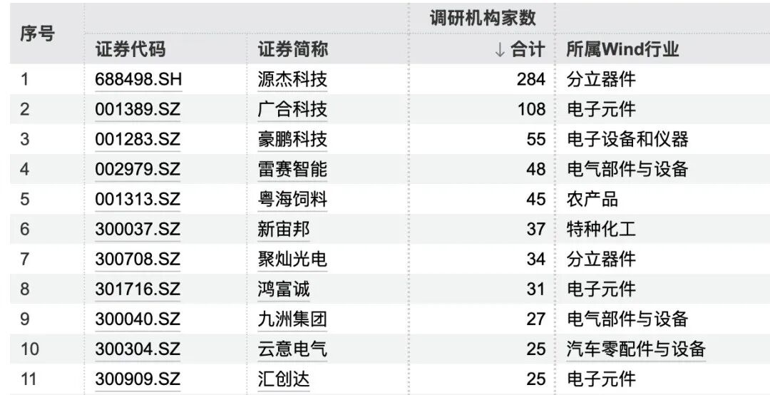 284家机构，“盯上	”1家公司