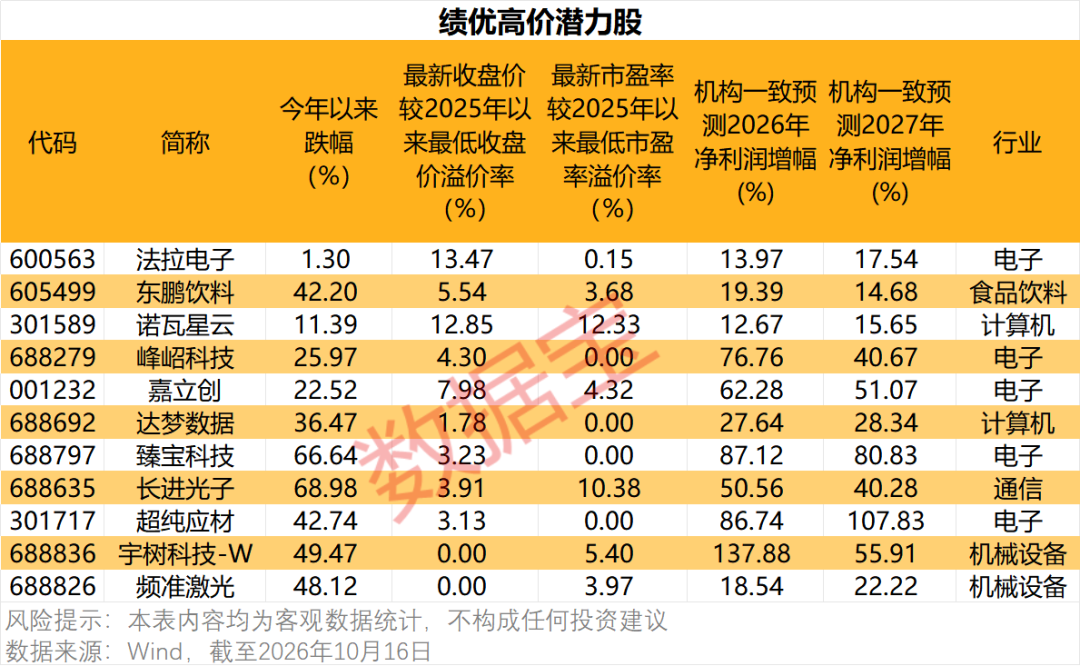 绩优	、低估值且高价股梳理 共有11只个股