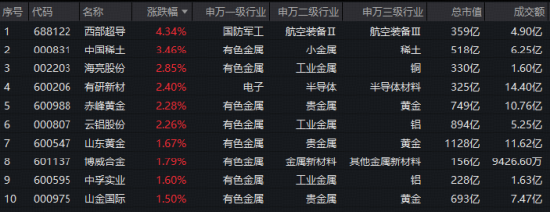 山东黄金大手笔回购+中国稀土净利最高预增141%！强基本面+价格蛰伏，静待有色超跌修复！