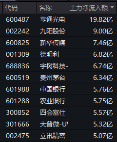 两大板块，尾盘拉升