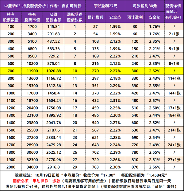 【持股配债】中鼎股份发行“19.2亿”可转债，10月21日配债分析！