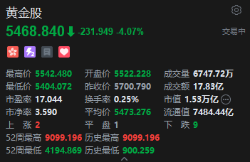 港股黄金股走弱 机构：金价上行空间或受限