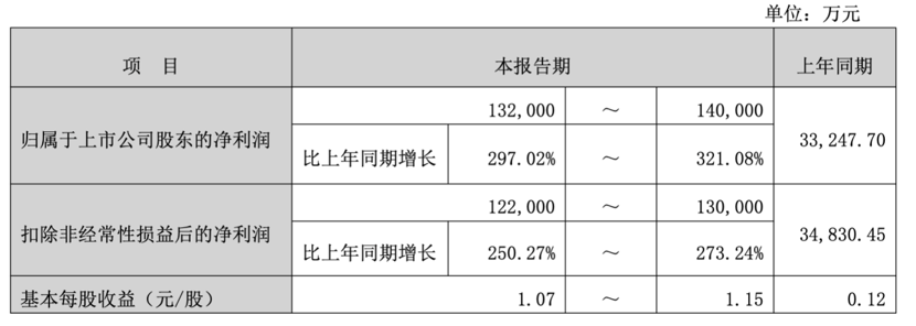 创新药大牛股	，前三季度净利最高预增超300%！
