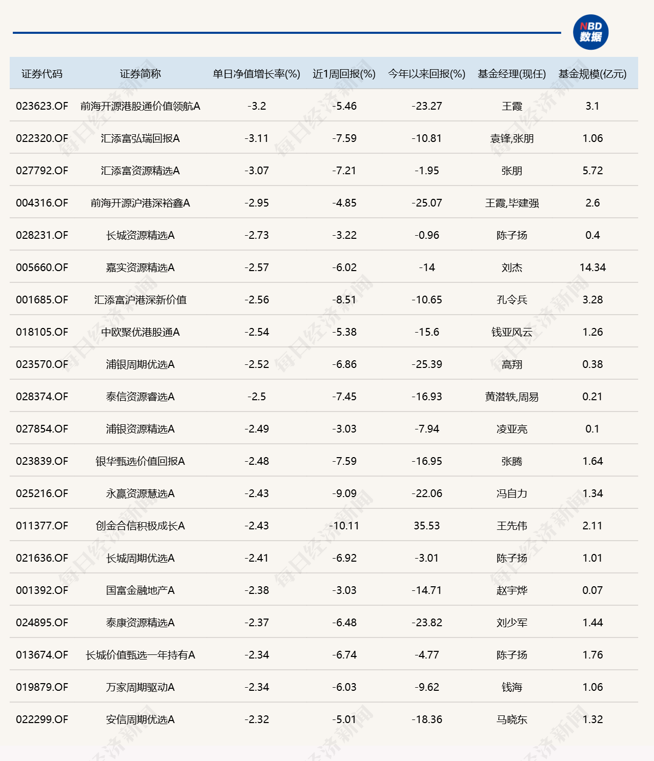 市场尾盘震荡拉升，10只基金单日涨逾7%