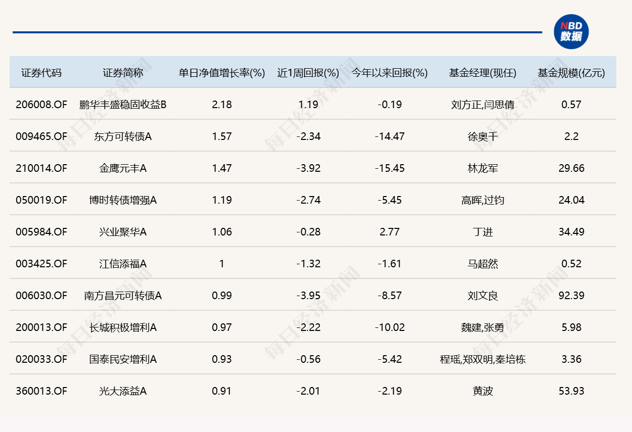 市场尾盘震荡拉升	，10只基金单日涨逾7%