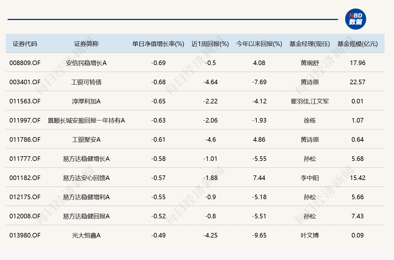 市场尾盘震荡拉升，10只基金单日涨逾7%