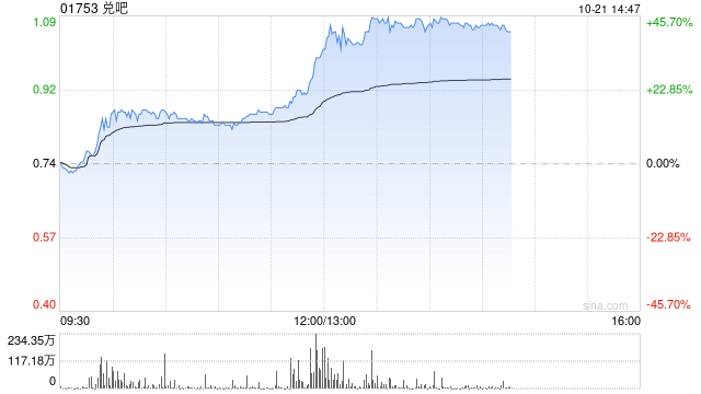 兑吧午前涨超17% AI短剧单月环比增速连续三个月逾1倍