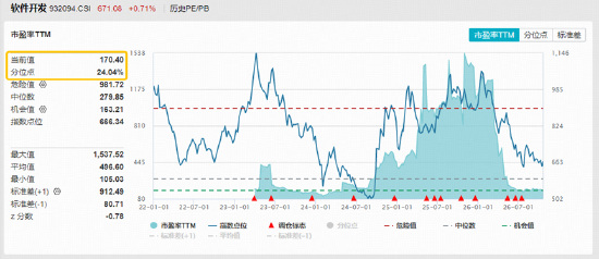 AI软件爆发	，IT服务板块逆市走强！海量数据	、航天信息涨停，软件开发ETF华宝（159036）跟踪指数上探1.7%
