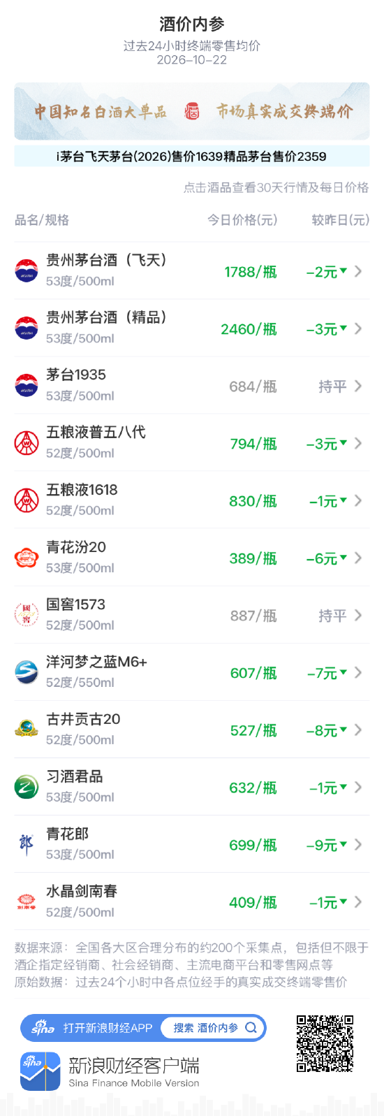 五粮液1618小跌1元 价格重返近期整理区间