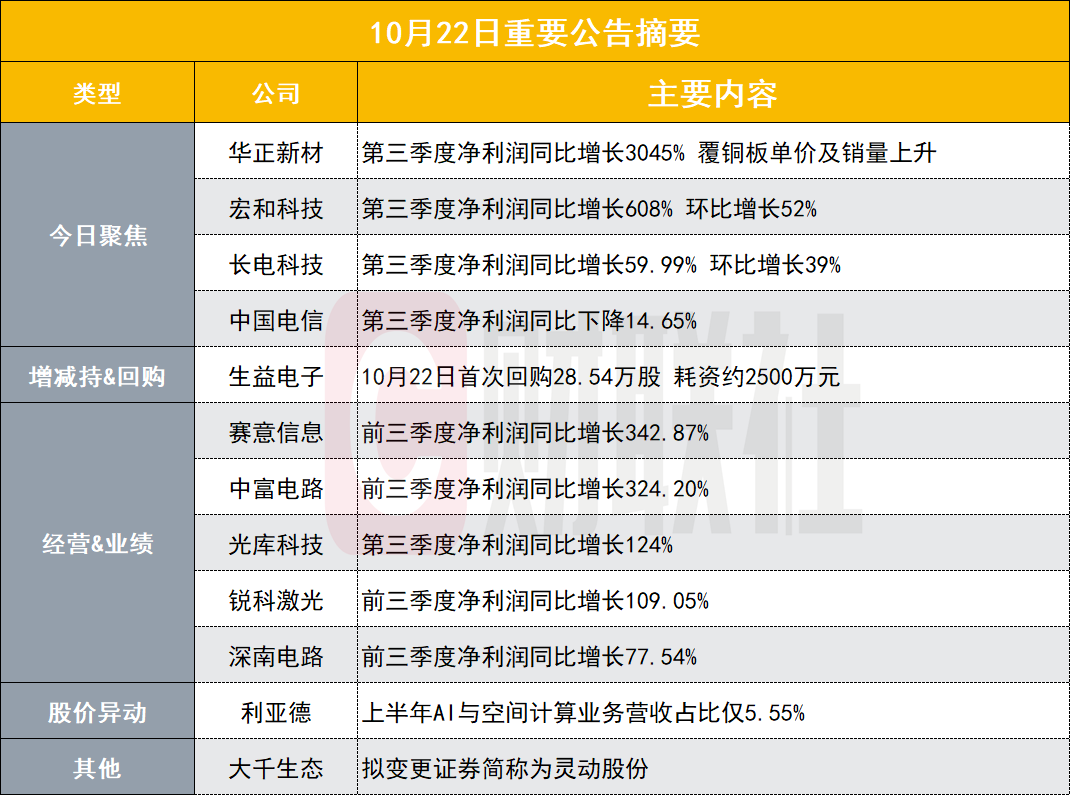 Q3净利同比增超30倍！300亿PCB概念股发布三季报|盘后公告集锦