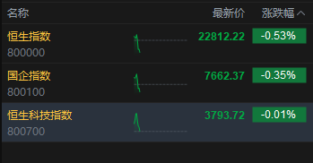 恒生科技指数转跌，此前涨超1%