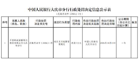 邮储银行大庆市分行被罚5万元：违反支付结算管理规定