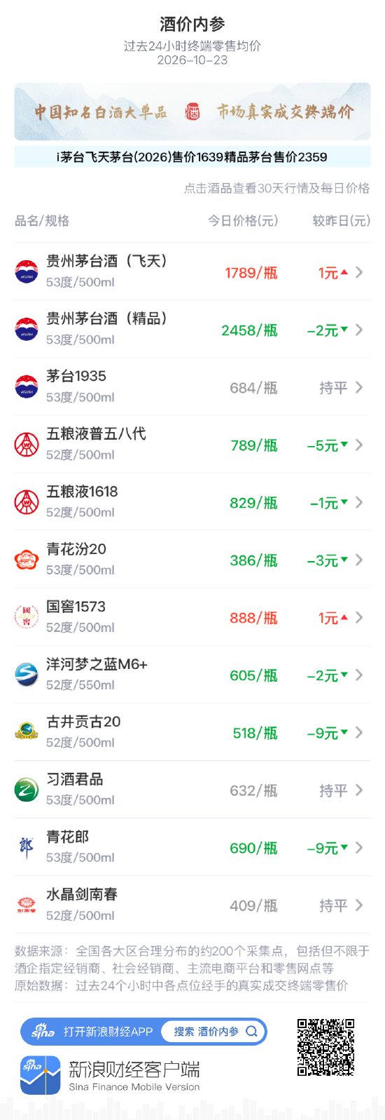 飞天茅台零售均价小涨1元 结束此前四连阴