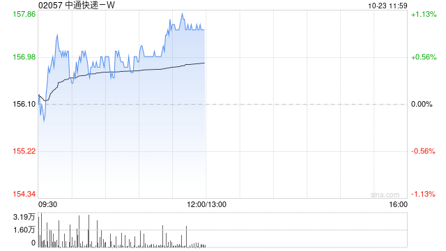 中通快递-W于10月22日斥资215.96万美元回购10.81万股