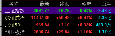 指数午后回升，创业板指拉升涨逾1%，深证成指同步翻红