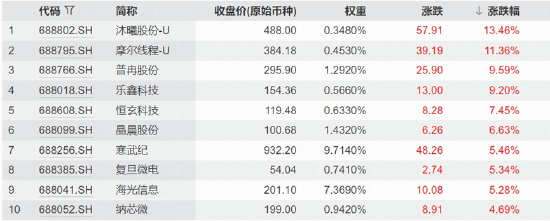 底部确认？日内巨振8%	，科创芯片ETF华宝（589190）标的指数逆转收涨