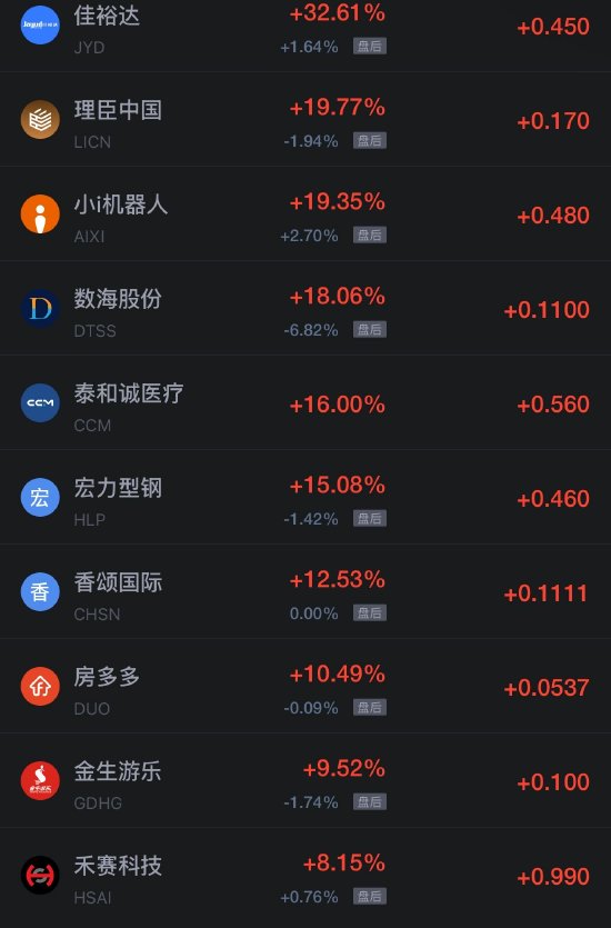 10月24日热门中概股涨跌不一	，台积电涨1.49%，阿里巴巴跌超2%