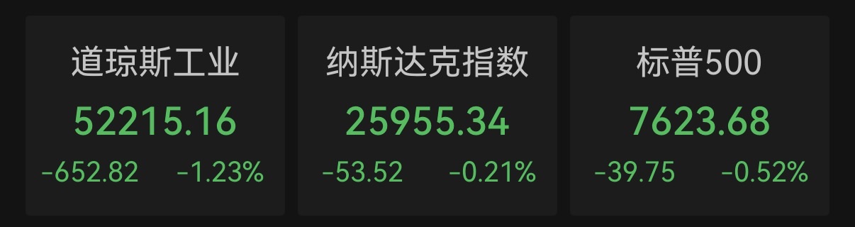 道指跌超650点！美股主要股指全线收跌	，芯片股反弹，油价大涨，现货黄金失守4000美元关口