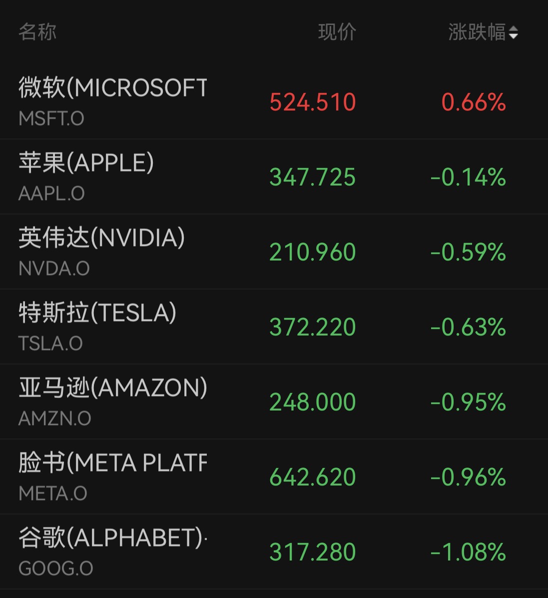 道指跌超650点！美股主要股指全线收跌，芯片股反弹，油价大涨	，现货黄金失守4000美元关口
