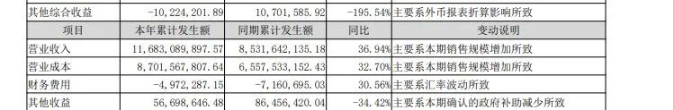 社保基金加仓！002281，第三季度净利翻倍，大赚7亿元