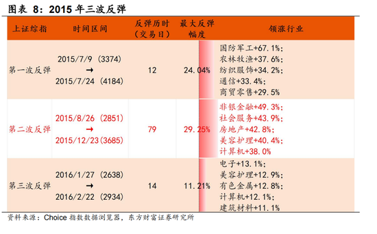东方财富陈果：反弹行情开启 交易结构出清或已进入后半段