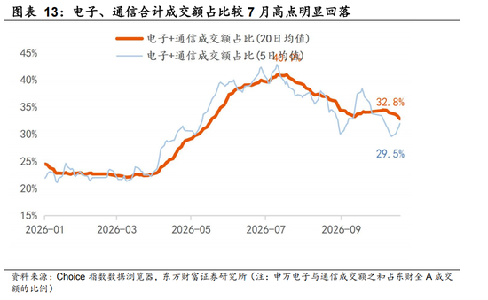 东方财富陈果：反弹行情开启 交易结构出清或已进入后半段
