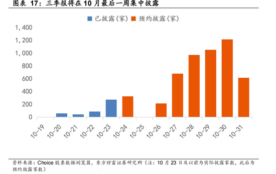 东方财富陈果：反弹行情开启 交易结构出清或已进入后半段