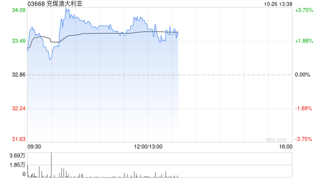 兖煤澳大利亚午前涨超3% 机构料公司整体产销有望增加