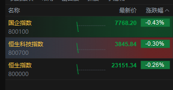 港股三大指数集体转跌，恒生科技指数此前涨超1%