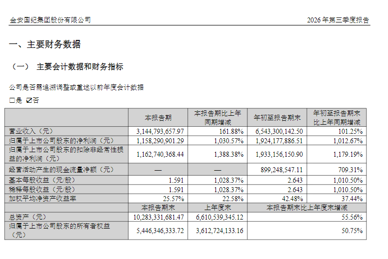 覆铜板龙头	，净利大增1012.67%