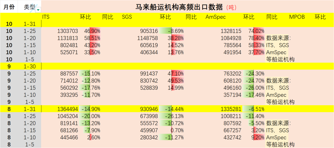 【油脂油料】棕榈油供应过剩沙捞越仓储承压，巴西中部地区本周迎来降水——每日观察