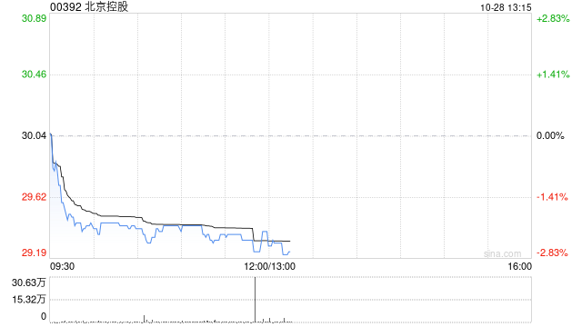 北京控股：燕京啤酒前三季度归母净利润21.34亿元 同比增加20.56%