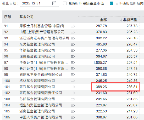 中金公司成东兴基金主要股东 今年东兴基金规模缩水42亿、排名降12位