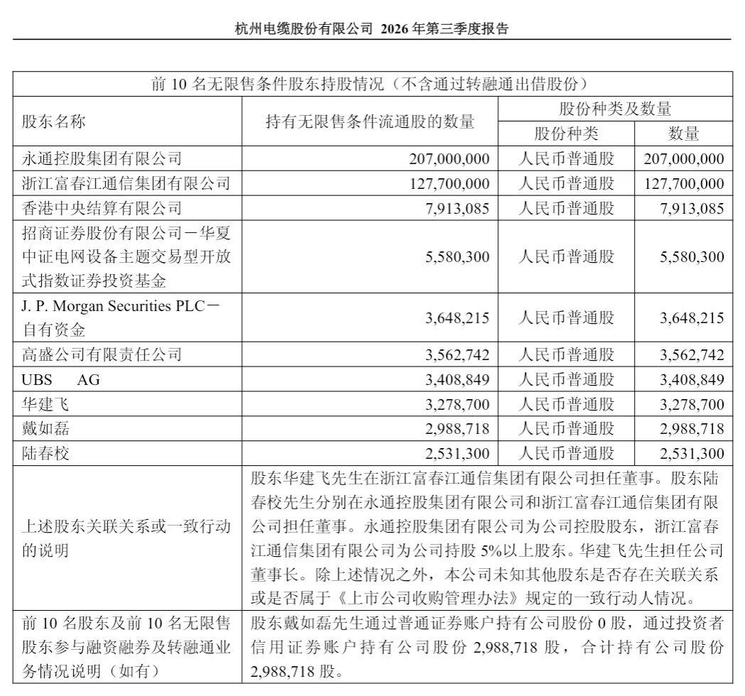 章建平	，退出600487	、603618十大股东