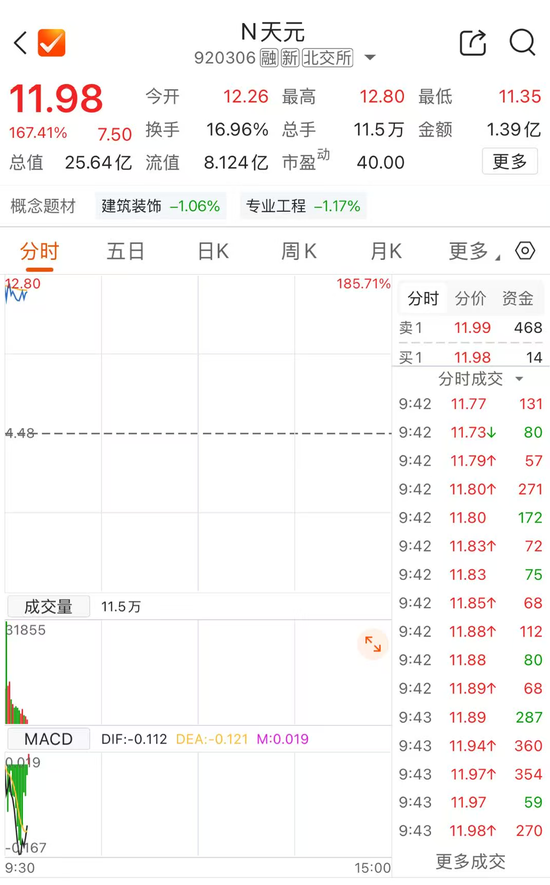 新股天元重工，暴涨超185%