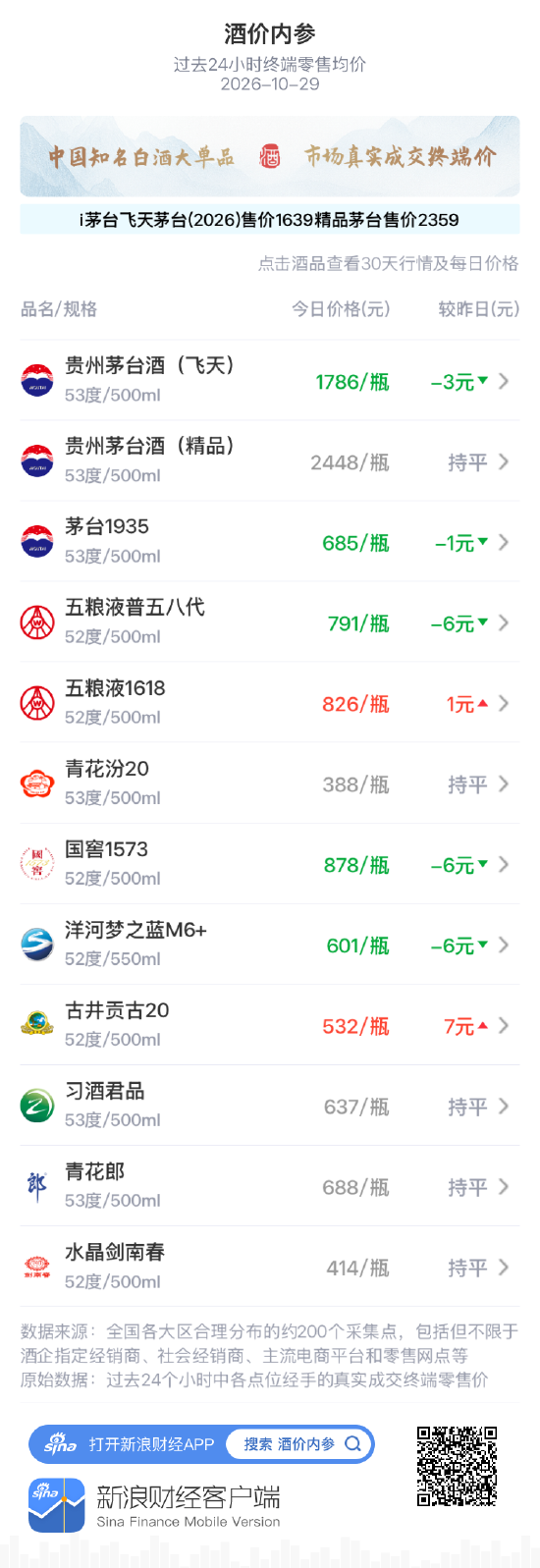 五粮液1618小涨1元 自月内最低位小幅抬升