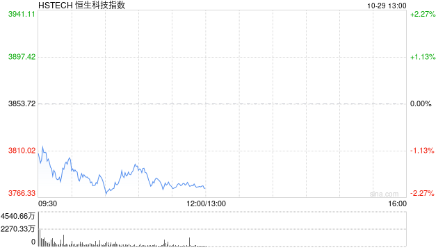 恒生科技指数跌幅扩大逾2% 智谱领跌成分股