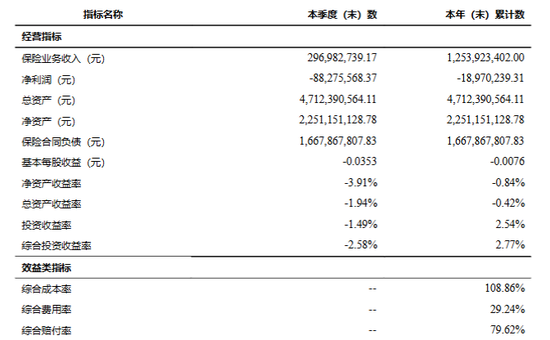 Q3净亏8828万元	，黄河财险旗下中支被采取监管措施