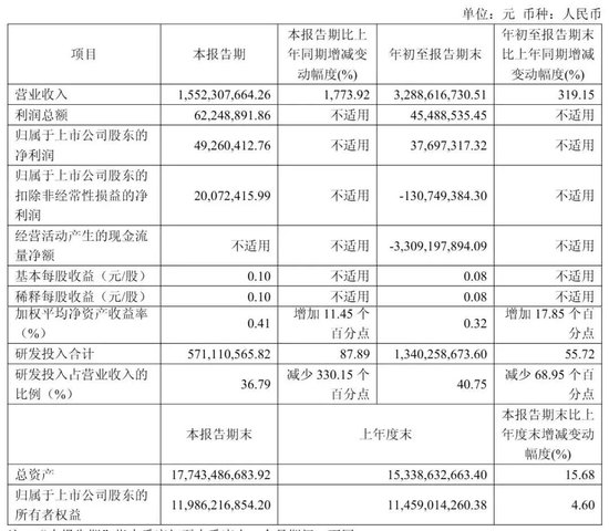 摩尔线程下跌12%：市值跌破1600亿 前三季营收33亿 实现扭亏为盈
