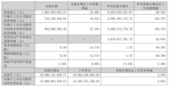 巨人网络第三季营收20亿:净利7.4亿 史玉柱套现超10亿 今年市值已腰斩