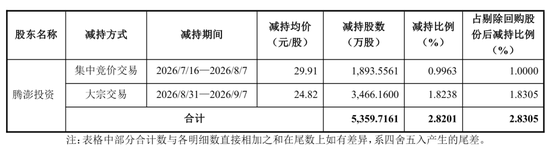 巨人网络第三季营收20亿:净利7.4亿 史玉柱套现超10亿 今年市值已腰斩