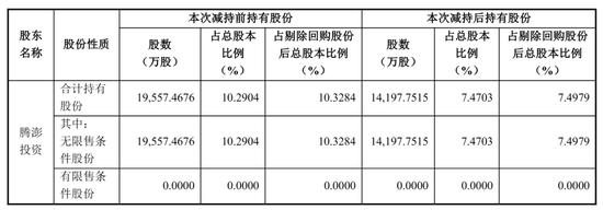 巨人网络第三季营收20亿:净利7.4亿 史玉柱套现超10亿 今年市值已腰斩