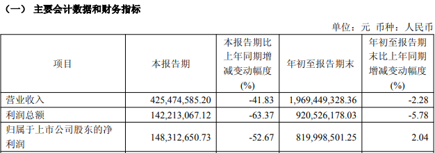 首创证券第三季度净利润降逾五成，拟每10股派1元