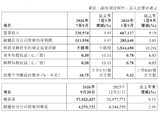 工商银行：前三季度实现归母净利润2856.4亿元	，同比增长5.83%