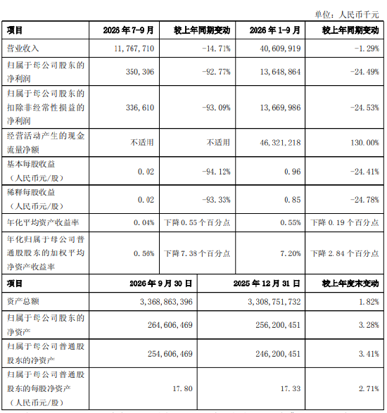 上海银行：前三季度实现归母净利润136.49亿元，同比下降24.49%
