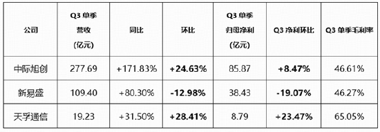 光模块“易中天	”Q3业绩怎么看？1726亿资金坚定增仓硬科技宽基！双创50ETF华宝（588330）仍是“香饽饽”