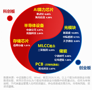 光模块“易中天”Q3业绩怎么看？1726亿资金坚定增仓硬科技宽基！双创50ETF华宝（588330）仍是“香饽饽”