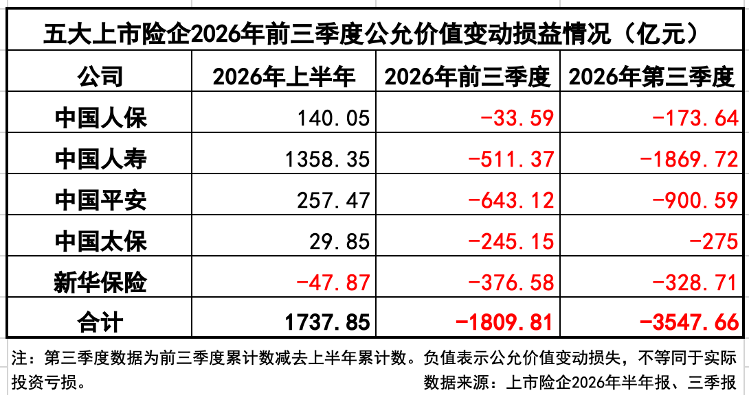 五大上市险企第三季度公允价值变动损失超3500亿元，三家单季净利润转负