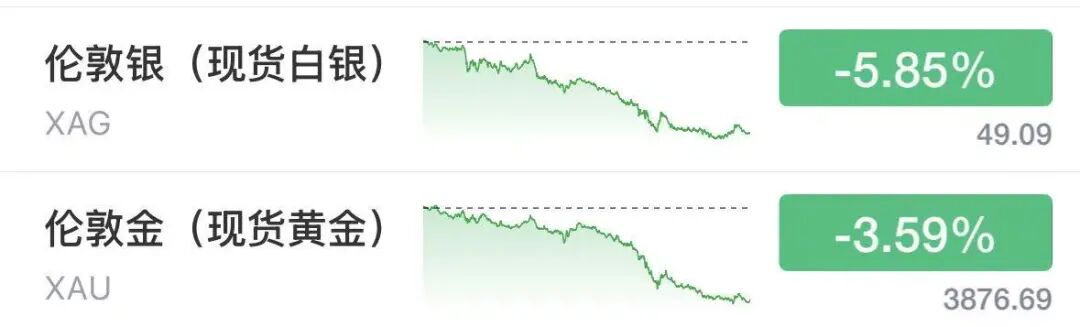 金饰克价年内暴跌近550元，国际金价跌至1年来新低