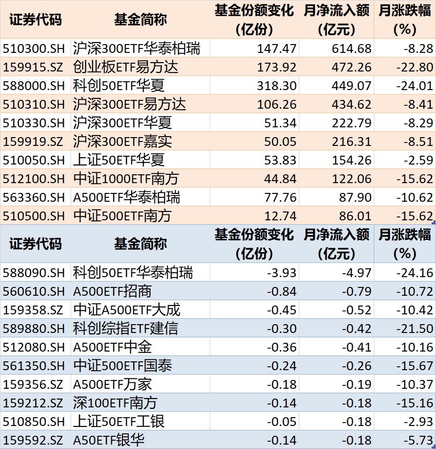 晕了晕了！10月近4000亿元资金借道ETF进场抄底，但半导体设备	、通信仍被抛售（附名单）